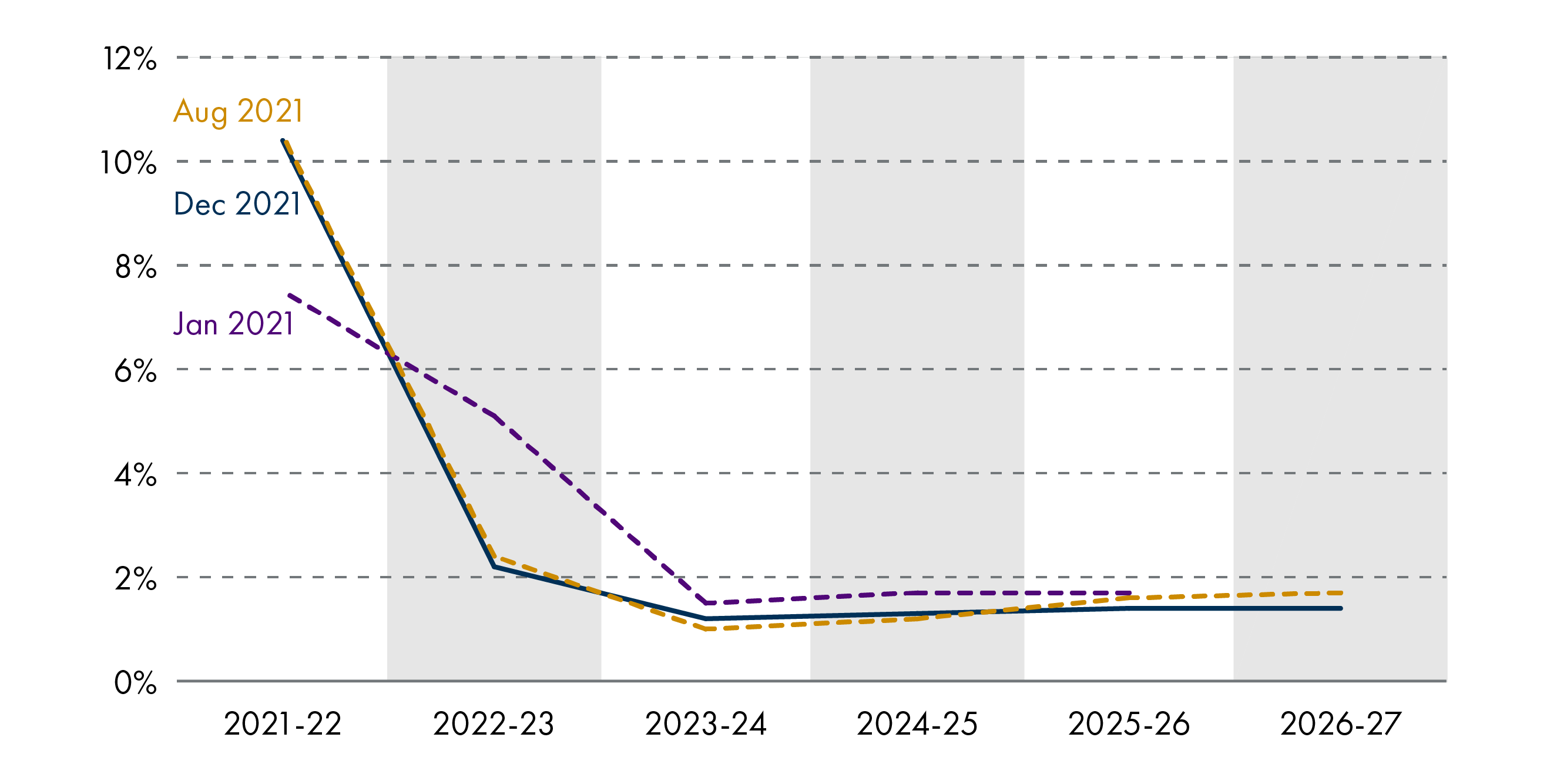 The SFC expects Scottish GDP to grow by 10.4 per cent in 2021-22, in line with its most recent estimate in August 2021, as shown in Figure 7. However, longer term GDP growth rates for 2025-26 have been adjusted down by the SFC, relative to the August 2021 and January 2021 forecasts.